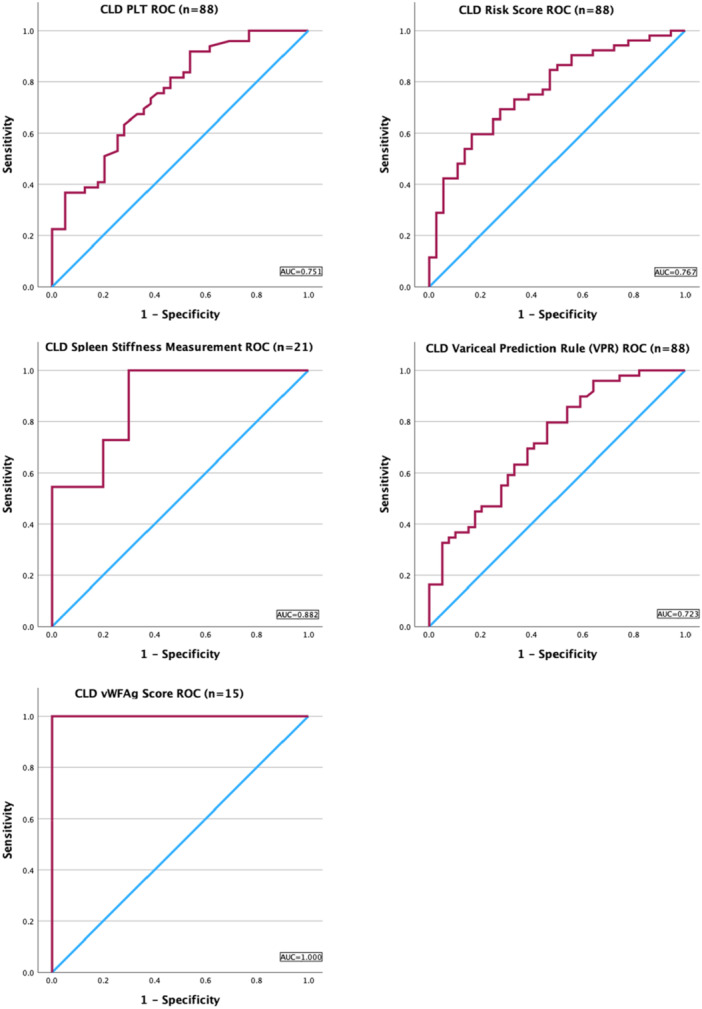 Natural progression and prediction markers in non-clinically significant oesophageal varices in children.