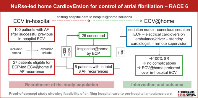 NuRse-led home CardiovErsion for control of atrial fibrillation-RACE 6.