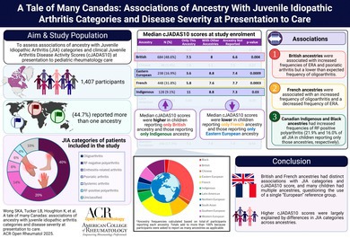 A Tale of Many Canadas: Associations of Ancestry With Juvenile Idiopathic Arthritis Categories and Disease Severity at Presentation to Care.