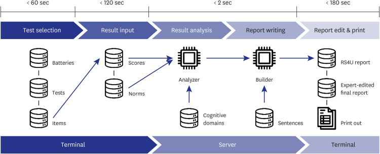 Validation of ReadSmart4U: An Automated Tool for Neuropsychological Assessment Reporting.