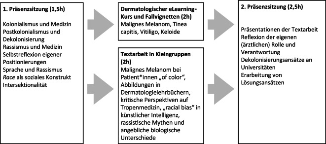 [Skin diseases on non-white skin : Anti-racist teaching using dermatology as an example].