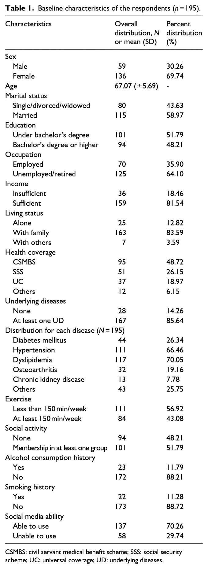 Quality of life and influencing factors among older adults in the end of COVID-19 era: A cross-sectional study.