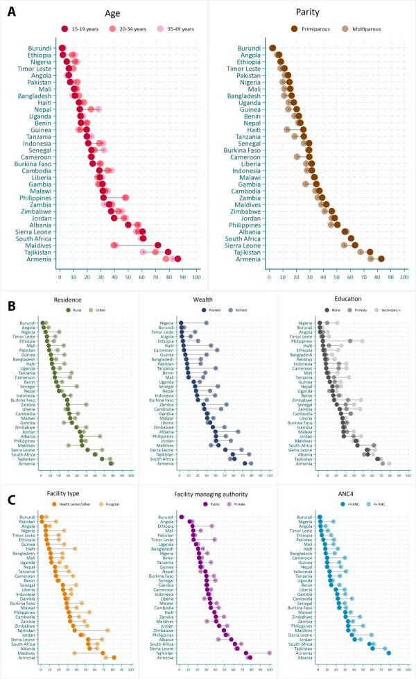 Effective coverage of newborn postnatal care: assessing the service contact-content gap in 32 low- and middle-income countries using household survey data.