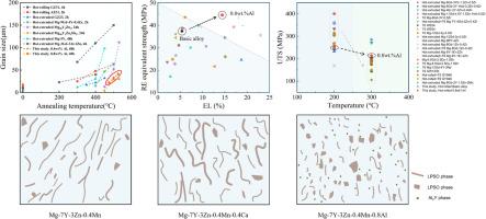 Improvement heat resistance and thermal stability of Mg-7Y-3Zn-0.4Mn alloy by Al/Ca element addition