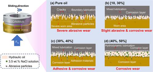 Effect of seawater intrusion on tribological properties of brass/steel pairs in hydraulic oil