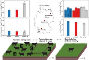 Methane sink function of grassland soil microbiomes - negative effects of intensive management persist three years after land-use extensification