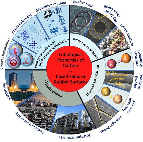 A review on tribology of carbon coatings on rubber