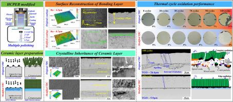 Enhancing service life of thermal barrier coating via high-current pulsed electron beam processing: Surface reconstruction of bonding layer and crystalline inheritance of ceramic layer