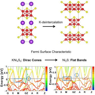 Evolution from topological Dirac metal to flat-band-induced antiferromagnet in layered KxNi4S2 (0 ≤ x ≤ 1)