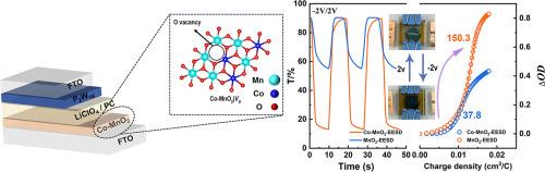 High-performance Dawson-type polyoxometalate-based electrochromic energy storage devices with Co-doped MnO2 counter electrodes