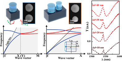 Tailoring Low-Dispersion Modes Through Transverse Brillouin Zone Folding