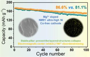 Stabilizing ultrahigh-nickel cobalt-free lithium layered oxide cathode via Mg doping: pillar and electromagnetic center roles
