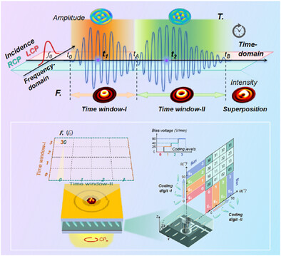Spatiotemporal Coding Terahertz Plasmonic Vortex on-Chip Interferometer