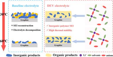 The high-temperature adaptive interfacial chemistry engineering of sulfolane-based electrolytes enables long-cycle lithium-ion batteries under extreme temperatures (≥80 °C)