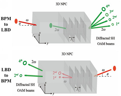 Asymmetrically Nonlinear Generation of Optical Orbital Angular Momentum via Cooperation of Bragg Diffraction and Birefringent Phase Matching