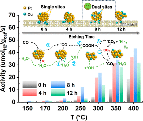 Etching-Induced Pt3xCuy Atom Clusters Encapsulated in Silicate-1 Promote H2O Dissociation for the Water–Gas Shift Reaction