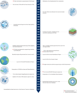 A genomic view of Earth’s biomes