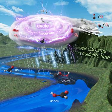 Breaking the conversion-selectivity trade-off through a plasma reaction-separation coupling process