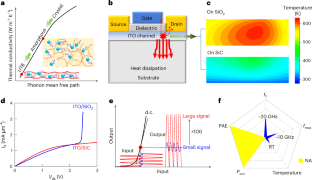 Amorphous indium tin oxide transistors for power amplification above 10 GHz