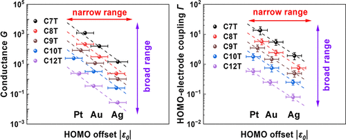 Orbital Alignment as a Key Determinant of Nanotransport in Molecular Tunnel Junctions Despite Fermi Level Pinning: Exponential Correlation with Molecule–Electrode Coupling