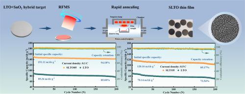 Self-assembled three-dimensional nanosphere Sn-SnO2/Li4Ti5O12 composite thin film anode materials and their application in quasi-solid-state thin film batteries