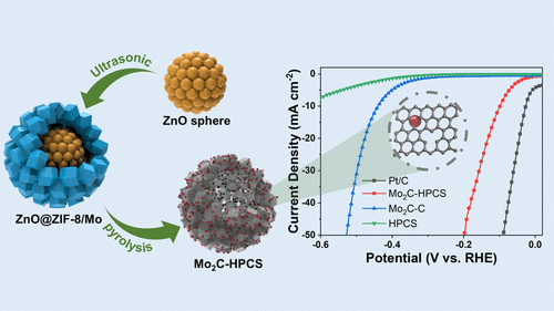 Engineering Multilevel Porous Carbon Nanocages from ZnO@ZIFs with Embedded Ultrafine Mo2C Nanocrystals for Enhanced Hydrogen Evolution