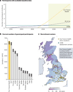 Realizing the full potential of Our Future Health through data linkage and trans-biobank efforts