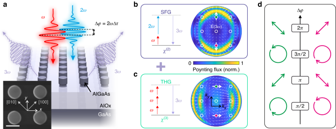 All-optical polarization encoding and modulation by nonlinear interferometry at the nanoscale