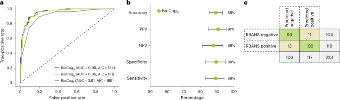 Primary care detection of Alzheimer’s disease using a self-administered digital cognitive test and blood biomarkers