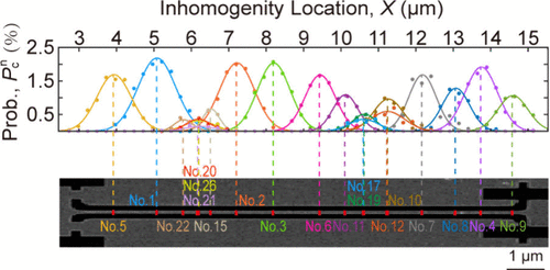 Revealing Nanoscale Inhomogeneities in a Superconducting Nanowire through Self-Heating Hotspot Scanning and Mapping