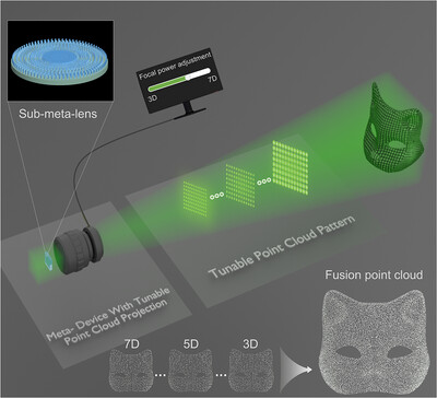High-Resolution 3D Imaging with Tunable Point Cloud Projection Based on Meta-Device