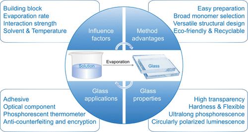 Molecular Glass from Solution Self-Assembly