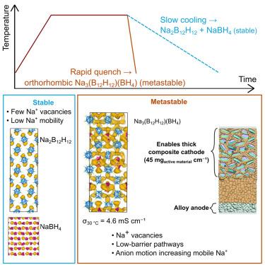 Metastable sodium closo-hydridoborates for all-solid-state batteries with thick cathodes