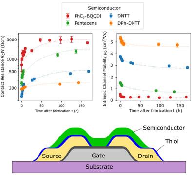 Air Stability of Organic Thin-Film Transistors with Thiol-Functionalized Gold Bottom Source and Drain Contacts