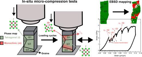 Phase transformation in Ce-Doped zirconia single and oligo-crystals: In-situ micro-compression with electron back-scattered diffraction analysis