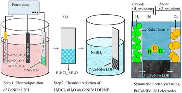 Triggering the intrinsic catalytic activity of electrodeposited CoNiFe LDH via Pt decoration for an efficient hydrogen evolution reaction