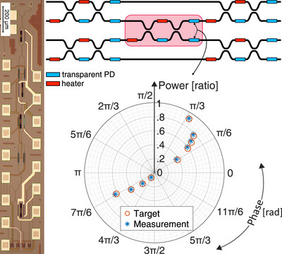 High-Precision Automated Setting of Arbitrary Magnitude and Phase of Mach–Zehnder Interferometers for Scalable Optical Computing