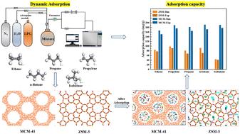 Adsorption performance of ZSM-5 and MCM-41 molecular sieves for light hydrocarbons and liquefied petroleum gas