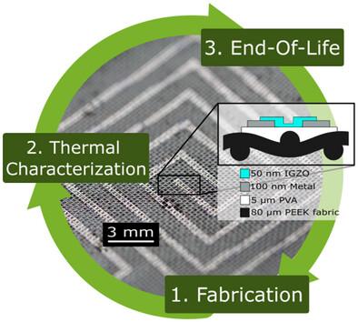 InGaZnO-Based Thin-Film Thermistors on PEEK Fabric for Green Smart Textiles