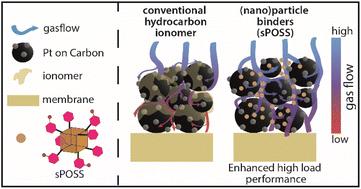 Fluorine-free sulfonated polyhedral oligomeric silsesquioxanes: replacing polymeric binder in fuel cell catalyst layers