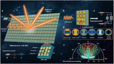 A General and Efficient Framework for the Rapid Design of Miniaturized, Wideband, and High-Bit RIS