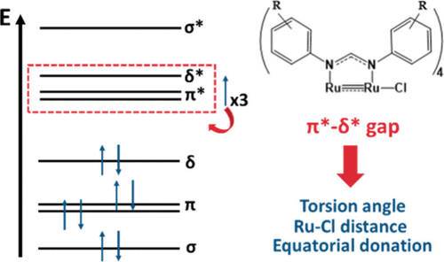 Chemical Tuning of the Electronic Structure in Diruthenium Compounds
