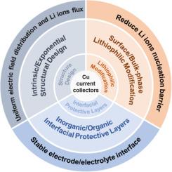 Sculpturing Cu current collector to enhance lithium metal electrochemistry