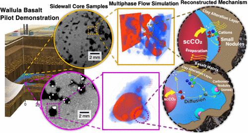 Multiphase Flow Regime Controls Carbonate Precipitation Morphologies during CO2 Injection in Subsurface Basalts