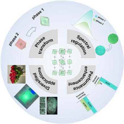 A Novel Cyan-Emitting Phosphor K3Ca0.3Y0.7Si2O7:Ce3+ Enables Full-Spectrum Lighting and Fingerprint Detection via Phase-Structure Alteration