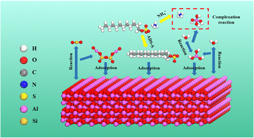 Multiscale Mechanistic Insights into Green Anionic Surfactants on Chemical Mechanical Polishing Performance of C-, A-, and R-Plane Sapphire: Combined Experiments and Theoretical Calculations