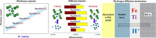 Three dimensional-transition element selectivity for electrochemical hydrogen charging in MgAlNi-based lightweight high-entropy alloys as electrodes for M-MH batteries