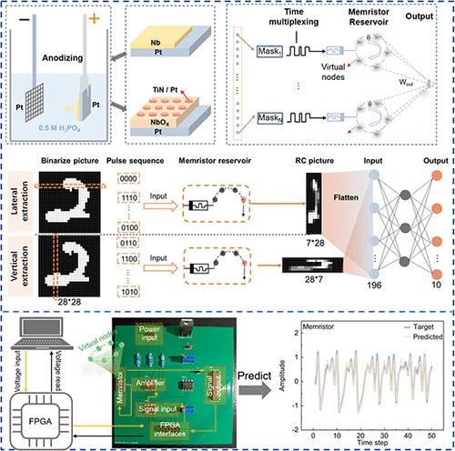 Electrochemical Preparation of Reliable and High Yield Memristors for Efficient Reservoir Computing Systems