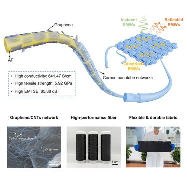 Dimension-engineered sequential assembly of carbonene materials on arbitrary fiber substrates for electromagnetic interference shielding