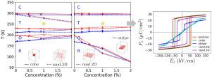 Point defect design in (Ba,Sr)TiO3—An insight on agglomeration